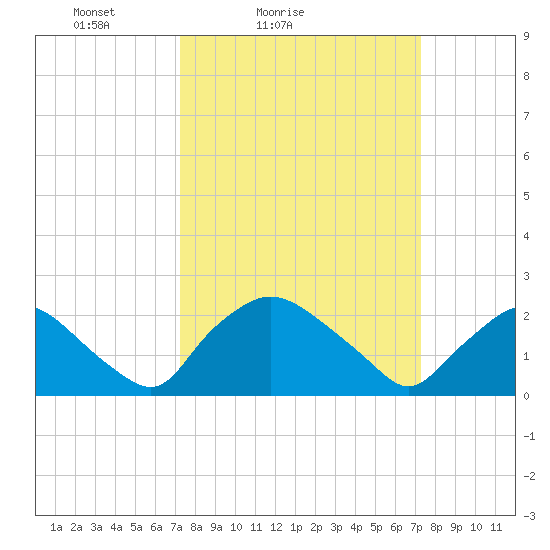 Rappahannock Bend tide chart for Saturday, March 16, 2024