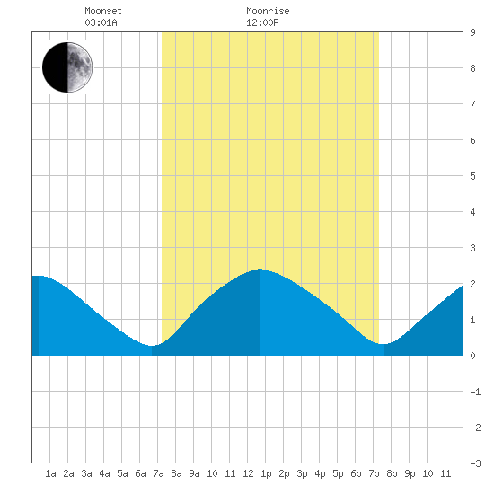 Rappahannock Bend tide chart for Sunday, March 17, 2024