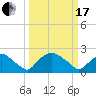 Rappahannock Bend tide chart for Sunday, March 17, 2024