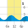Rappahannock Bend tide chart for Friday, March 1, 2024