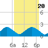 Rappahannock Bend tide chart for Wednesday, March 20, 2024