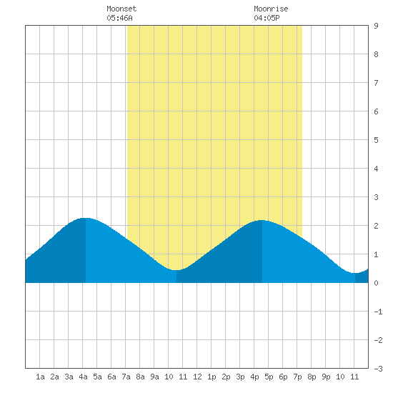 Rappahannock Bend tide chart for Thursday, March 21, 2024