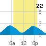 Rappahannock Bend tide chart for Friday, March 22, 2024