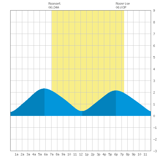 Rappahannock Bend tide chart for Saturday, March 23, 2024