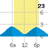 Rappahannock Bend tide chart for Saturday, March 23, 2024