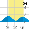 Rappahannock Bend tide chart for Sunday, March 24, 2024