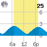 Rappahannock Bend tide chart for Monday, March 25, 2024