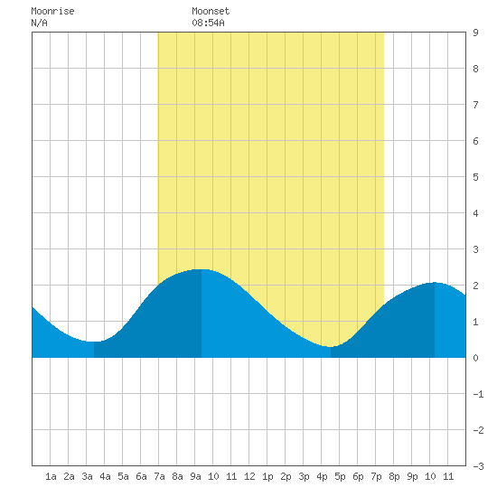 Rappahannock Bend tide chart for Friday, March 29, 2024