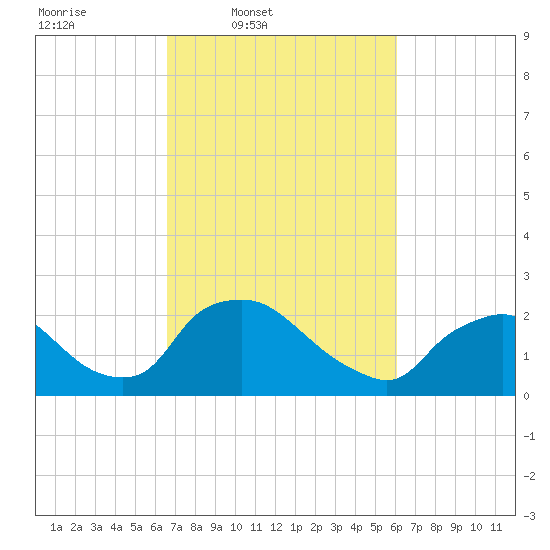 Rappahannock Bend tide chart for Saturday, March 2, 2024