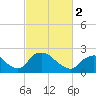 Rappahannock Bend tide chart for Saturday, March 2, 2024