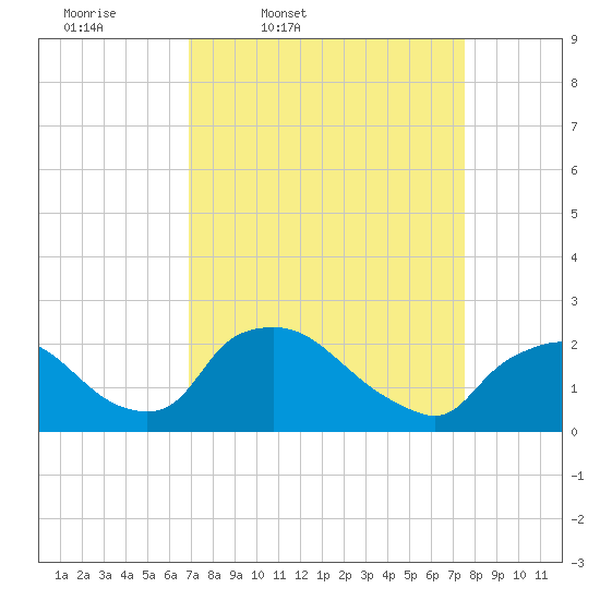 Rappahannock Bend tide chart for Sunday, March 31, 2024