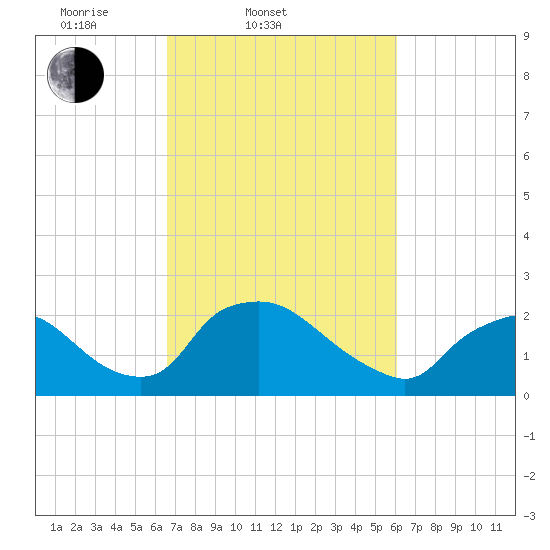 Rappahannock Bend tide chart for Sunday, March 3, 2024
