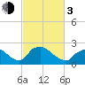Rappahannock Bend tide chart for Sunday, March 3, 2024