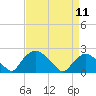 Rappahannock Bend tide chart for Thursday, April 11, 2024