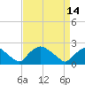 Rappahannock Bend tide chart for Sunday, April 14, 2024