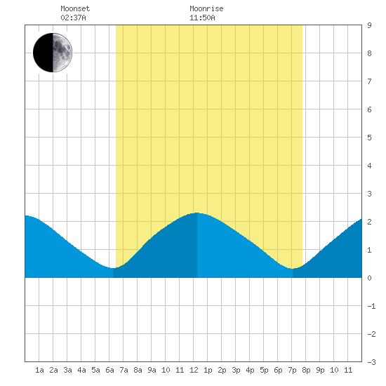 Rappahannock Bend tide chart for Monday, April 15, 2024