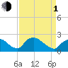 Rappahannock Bend tide chart for Monday, April 1, 2024