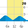 Rappahannock Bend tide chart for Saturday, April 20, 2024