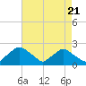 Rappahannock Bend tide chart for Sunday, April 21, 2024