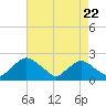 Rappahannock Bend tide chart for Monday, April 22, 2024