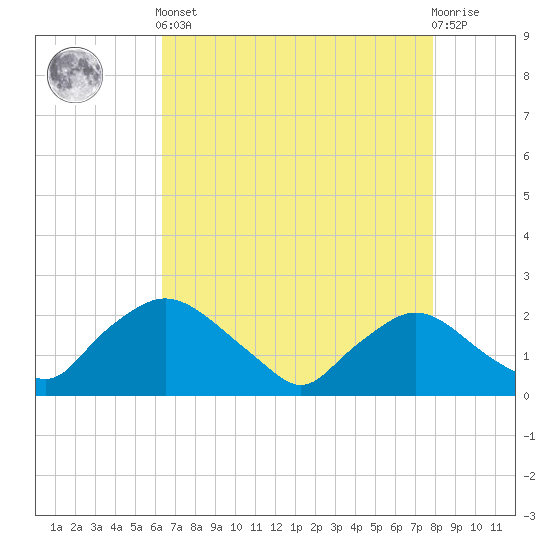 Rappahannock Bend tide chart for Tuesday, April 23, 2024