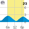 Rappahannock Bend tide chart for Tuesday, April 23, 2024