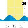 Rappahannock Bend tide chart for Friday, April 26, 2024