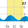 Rappahannock Bend tide chart for Saturday, April 27, 2024