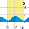 Rappahannock Bend tide chart for Tuesday, April 2, 2024