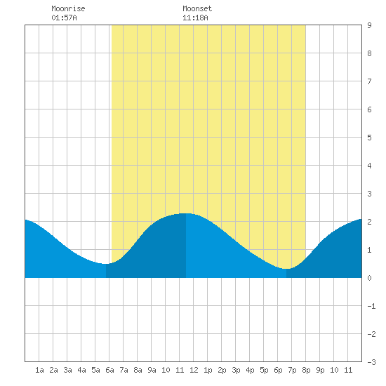 Rappahannock Bend tide chart for Tuesday, April 30, 2024