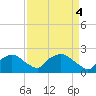 Rappahannock Bend tide chart for Thursday, April 4, 2024