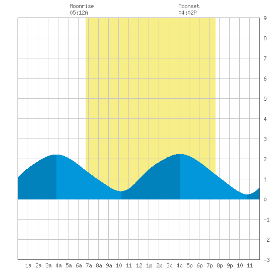 Rappahannock Bend tide chart for Friday, April 5, 2024