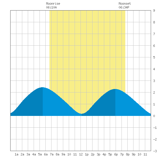 Rappahannock Bend tide chart for Sunday, April 7, 2024
