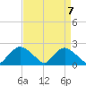 Rappahannock Bend tide chart for Sunday, April 7, 2024