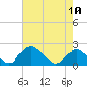 Rappahannock Bend tide chart for Friday, May 10, 2024