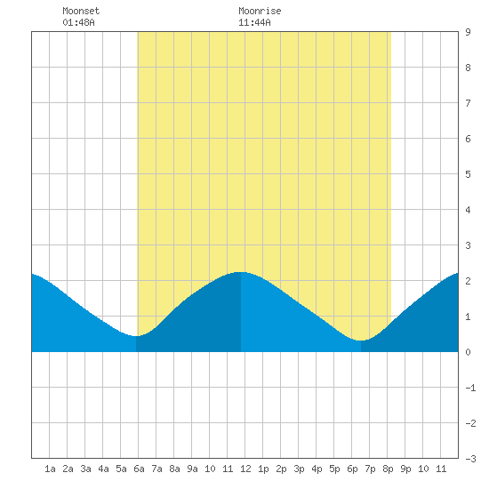 Rappahannock Bend tide chart for Tuesday, May 14, 2024
