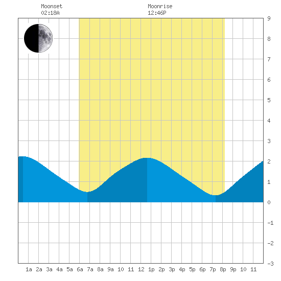 Rappahannock Bend tide chart for Wednesday, May 15, 2024
