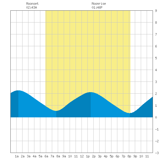 Rappahannock Bend tide chart for Thursday, May 16, 2024