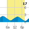 Rappahannock Bend tide chart for Friday, May 17, 2024
