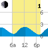 Rappahannock Bend tide chart for Wednesday, May 1, 2024