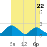 Rappahannock Bend tide chart for Wednesday, May 22, 2024