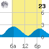 Rappahannock Bend tide chart for Thursday, May 23, 2024