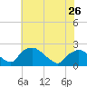 Rappahannock Bend tide chart for Sunday, May 26, 2024