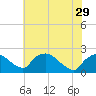 Rappahannock Bend tide chart for Wednesday, May 29, 2024