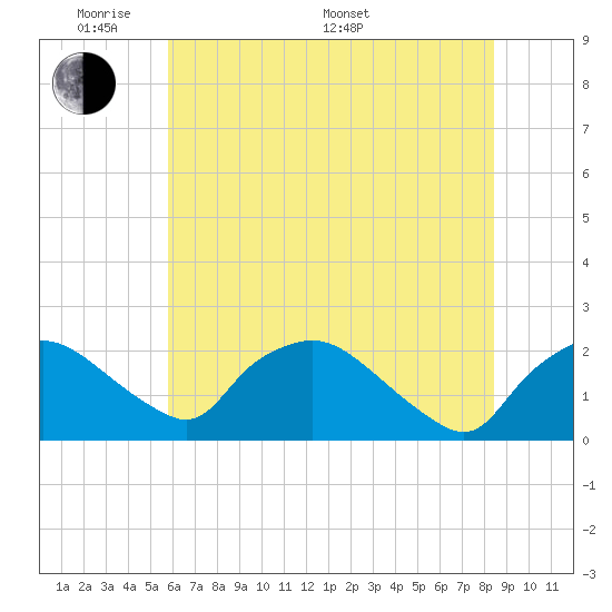 Rappahannock Bend tide chart for Thursday, May 30, 2024