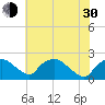 Rappahannock Bend tide chart for Thursday, May 30, 2024