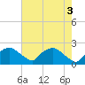 Rappahannock Bend tide chart for Friday, May 3, 2024