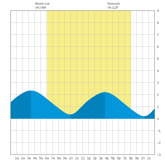 Rappahannock Bend tide chart for Saturday, May 4, 2024