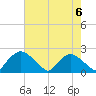Rappahannock Bend tide chart for Monday, May 6, 2024