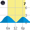 Rappahannock Bend tide chart for Tuesday, May 7, 2024